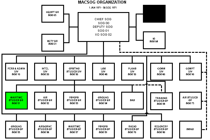 Branches Of The Military Chart